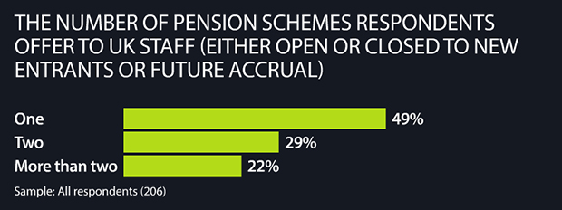 The number of pension schemes respondents offer to staff