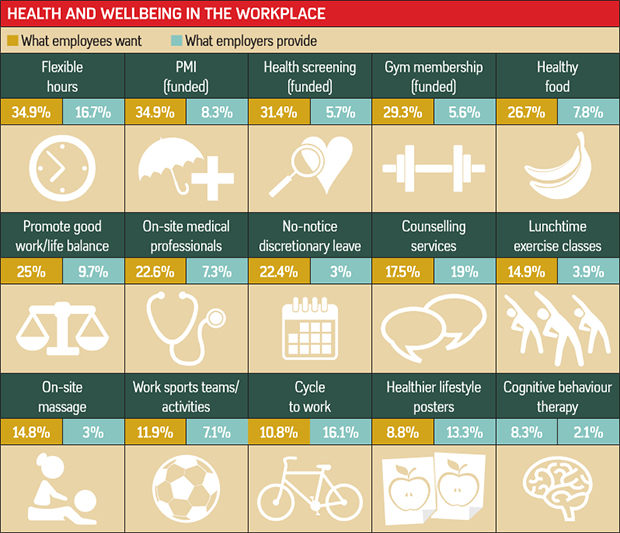 Health and wellbeing in the workplace table