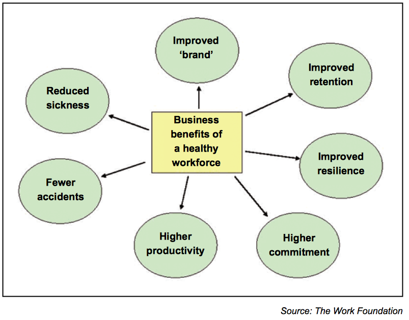 The likely positive outcomes of a health and wellbeing initiative 