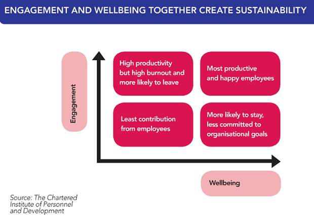 Engagement and wellbeing creat sustainability
