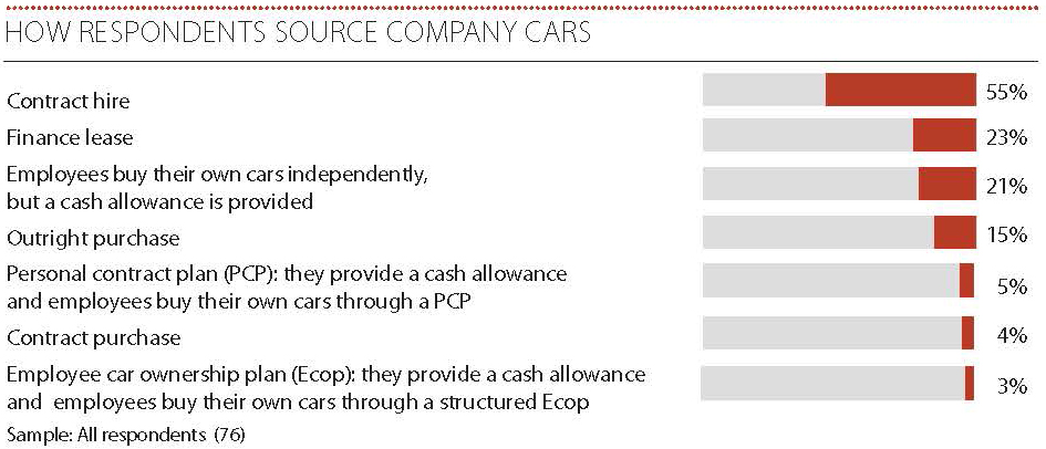 respondents source company cars graph