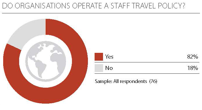 Operate a staff travel policy