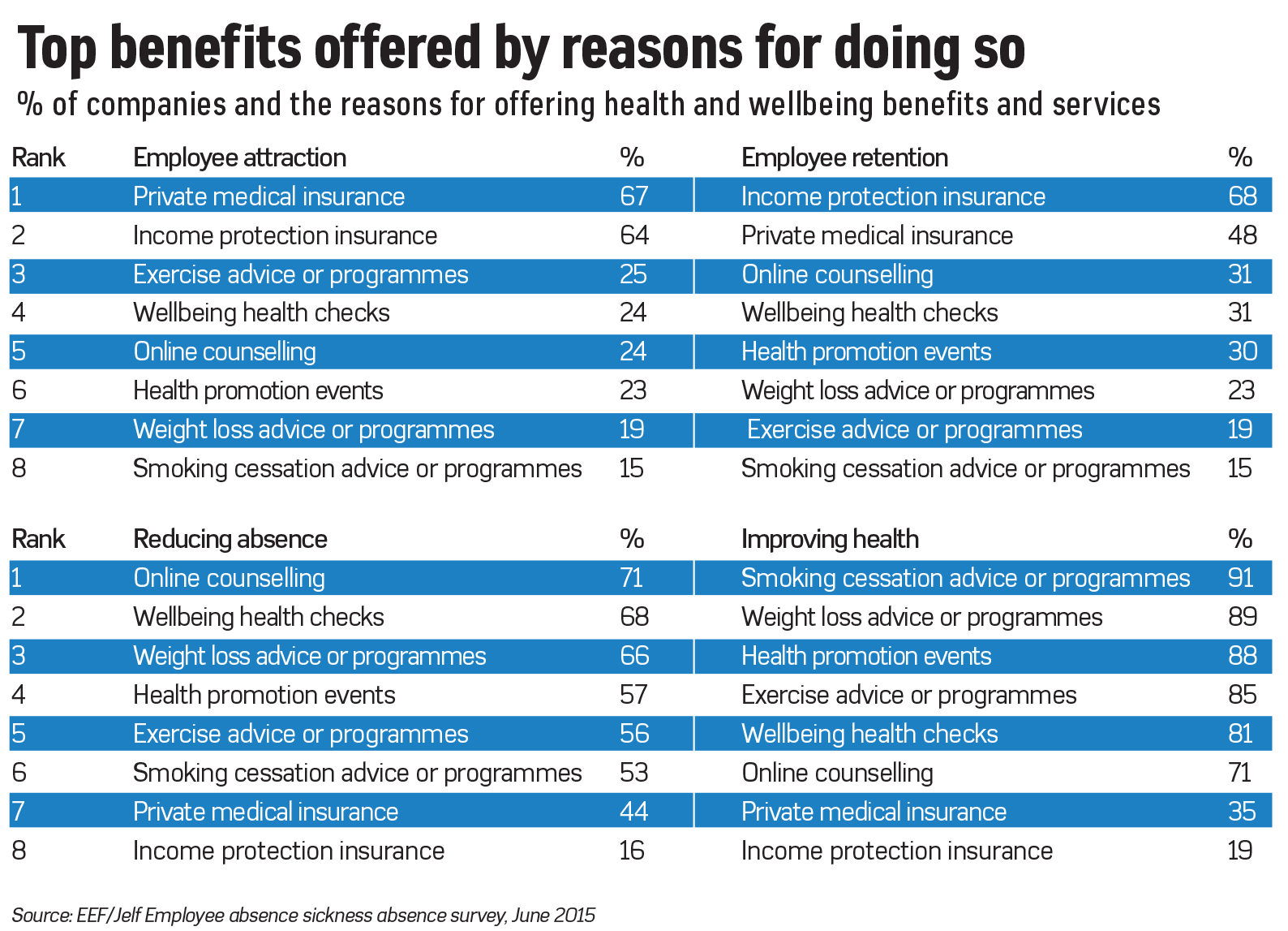 Top benefits table