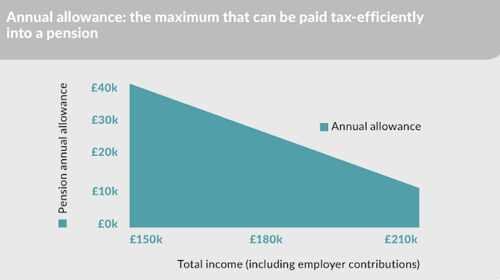 Annual allowance pensions