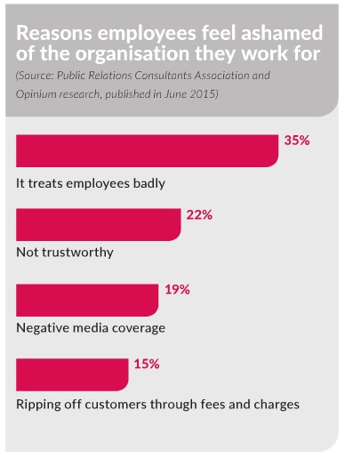 Reasons staff feel ashamed of their employer