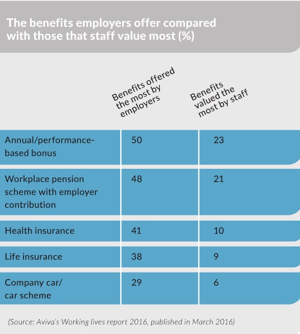benefits employers offer