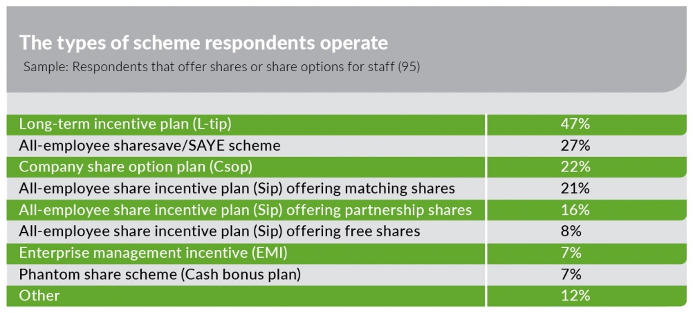 Confuso Avanzar Conversacional EXCLUSIVE: 29% offer share schemes for all staff - Employee Benefits